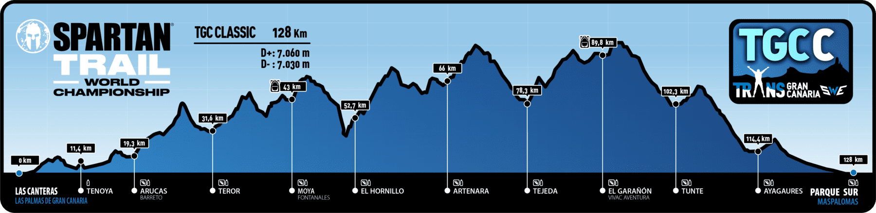 Het hoogteprofiel van de Transgrancanaria ultramarathon classic.